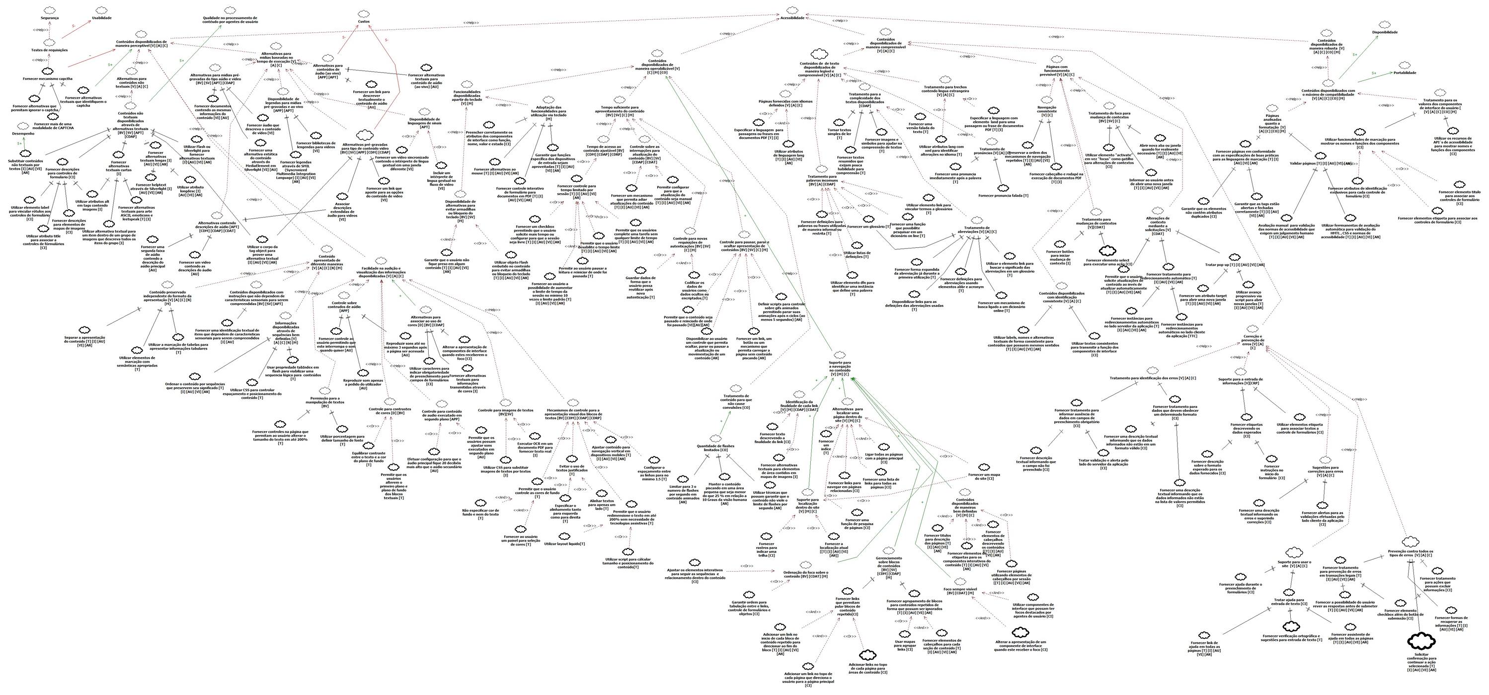 Gráfico de interdependência